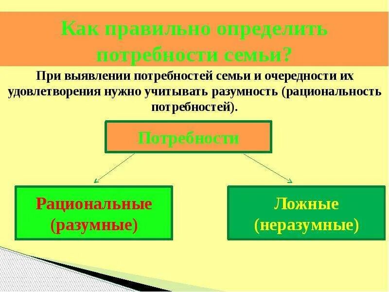 Способы выявления потребностей семьи. Потребности семьи презентация. Потребности семьи это определение. План потребностей семьи. Группа потребностей семьи