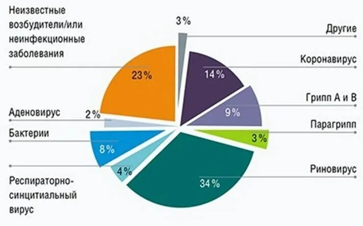 Диаграмма заболевания коронавирус. Статистика смертности от вирусных заболеваний. Статистика заболеваемости вирусами. Диаграммы по заболеваниям. Количество коронавируса за сутки