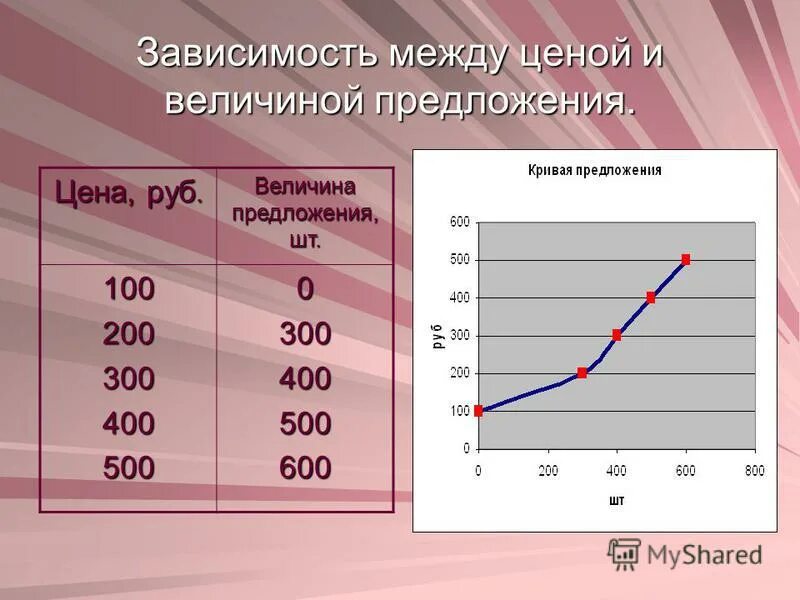 Величина предложения товаров зависит от. Зависимость спроса предложения и цены. зависимость между ценой и спросом. зависимость между ценой и величиной спроса. зависимость спроса и предложения.