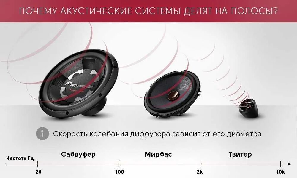 Виды динамиков. Диапазон частот звука колонок. диапазон низких частот динамиков. частотный диапазон колонок. динамика частот низкочастотных.
