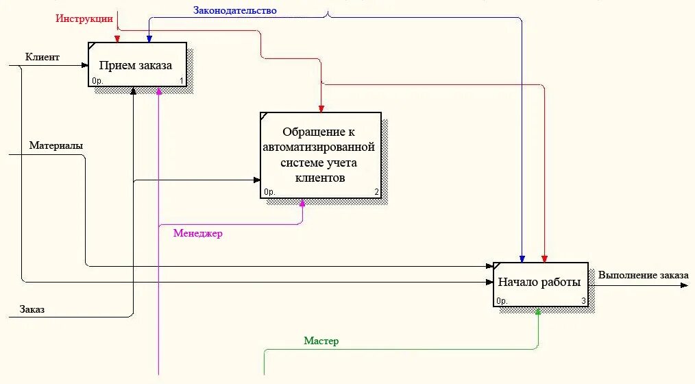 Диаграммы функциональной декомпозиции. Idef0 crm системы. декомпозиция в рамусе. диаграмма декомпозиции рамус. диаграмма idef0 для crm.