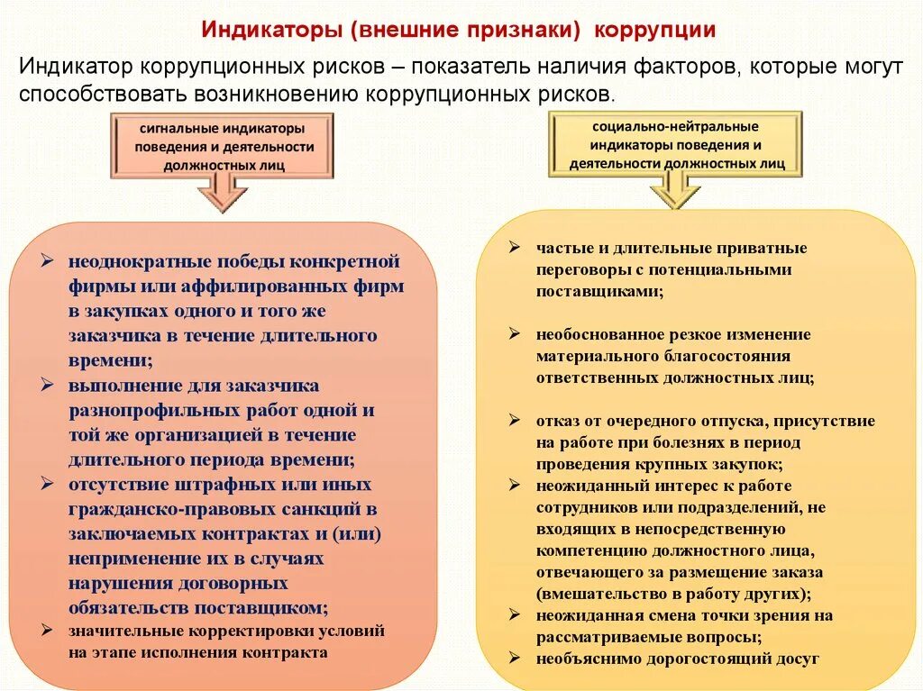 Индикаторы коррупции. Признаки коррупционного риска. Причины и формы проявления коррупции. Основные коррупционные риски. Виды деятельности коррупции