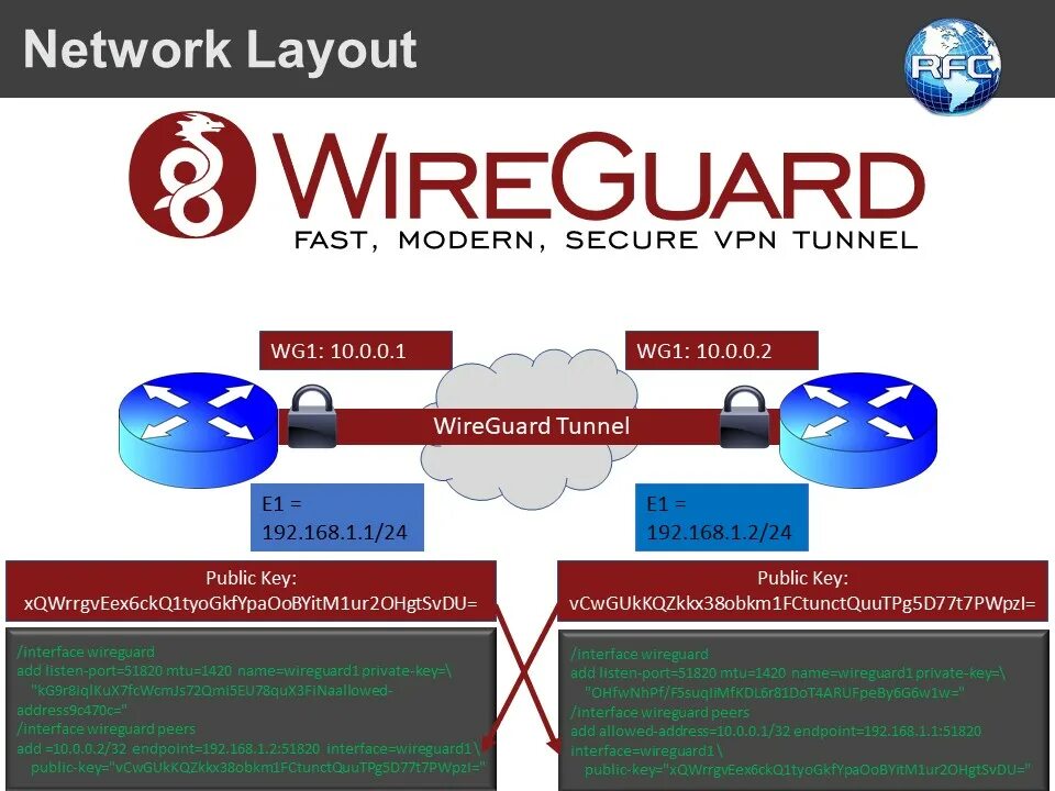 Wireguard peers. Впн wireguard. роутер с wireguard. wireguard статистика vpn. wireguard топология.