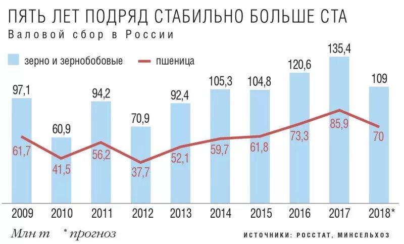 Количество собранного зерна. Производство пшеницы в России по годам. Сбор зерна в России по годам. Урожай зерна в России по годам таблица. Динамика производства зерна в России по годам.