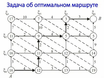 Поиск оптимальных путей решения