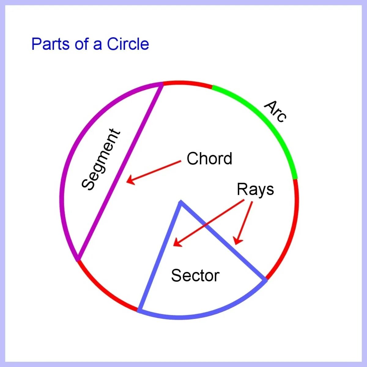 Parts of a circle. Segmented circle. Сектор и сегмент. Круг сегменты части.