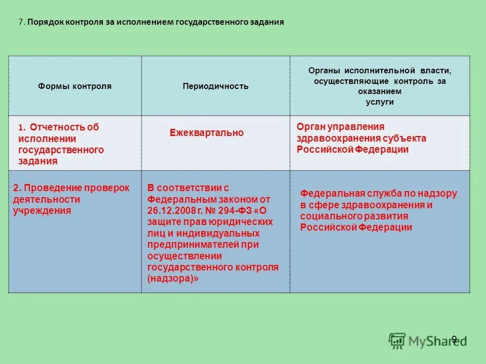 Порядок выполнения государственного задания. Государственное задание автономного учреждения. Порядок досрочного прекращения выполнения муниципального задания. Порядок проведения гос контроля. Порядок выполнения государственного задания.