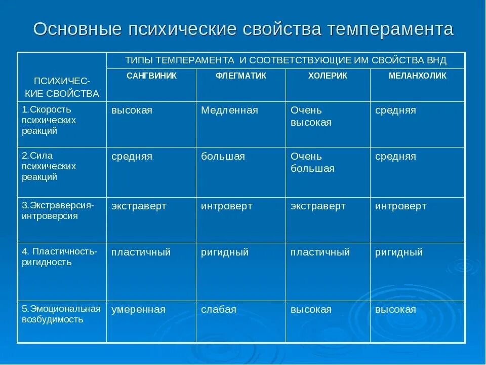 Свойства мужчин. Два основных свойств темперамента. Свойства темперамента в психологии. Совцстыа темперамента. Характеристика свойств темперамента.