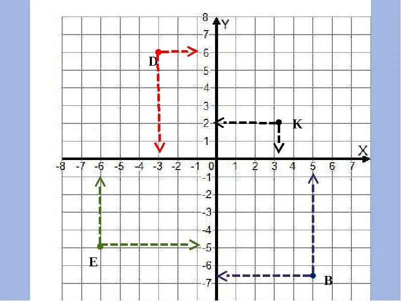 Рисунки прямоугольной системы координат. Прямоугольная система координат 6кл.. прямоугольная система координат 6 класс. система координат на плоскости 6 класс. введение координат на плоскости.