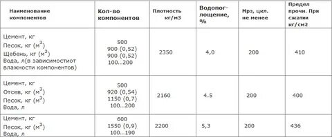 Цементно песчаная смесь для тротуарной плитки пропорции