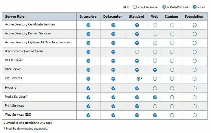 Server 2008 домен. Функционал Windows Server 2012 r2. Windows Server 2008 Standard. Операционная система Windows Server 2022. Windows Server 2008 разница в версиях.