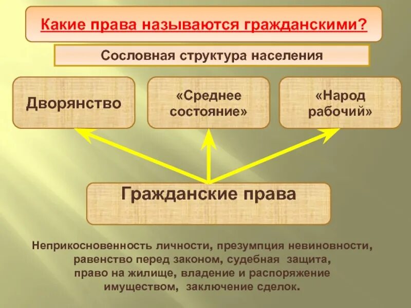 Сословная организация общества. Сословная структура. Сословно корпоративная структура это. Сословная структура общества.