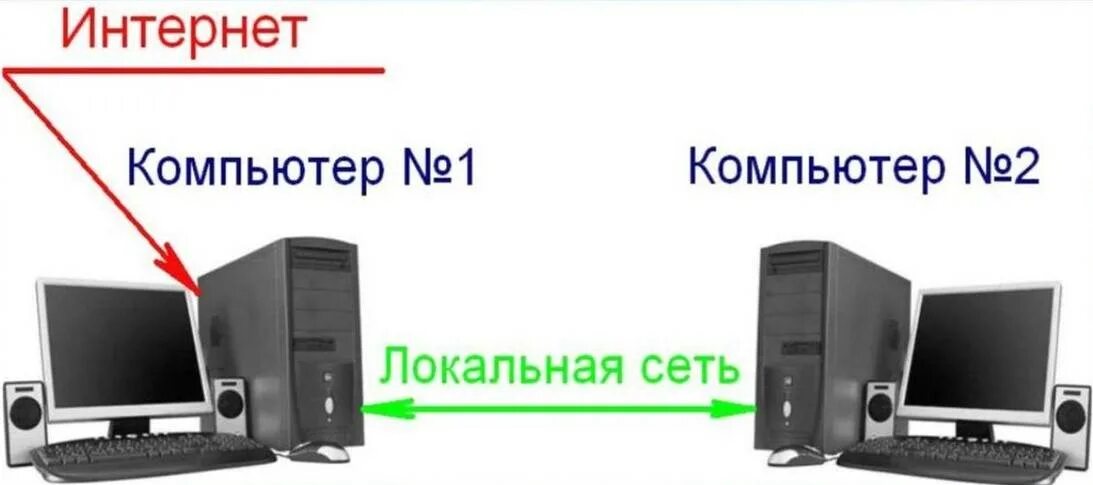 Подключить два компьютера. Соединение двух пк. сеть из двух пк. подключить 2 компьютера к интернету через один кабель. 2 компа подключенных к интернету.