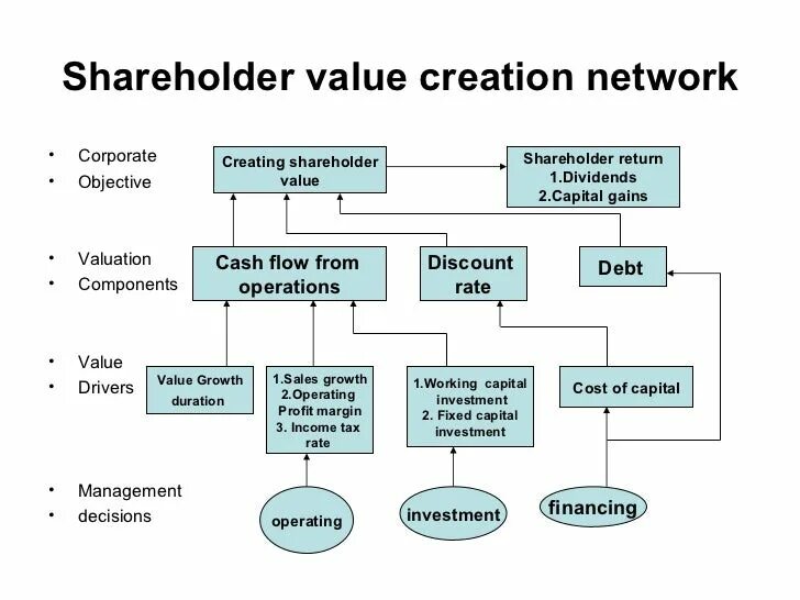 Value Creation. Shareholder value. Shareholders value концепция. Dividend capitalization model. Shareholder company