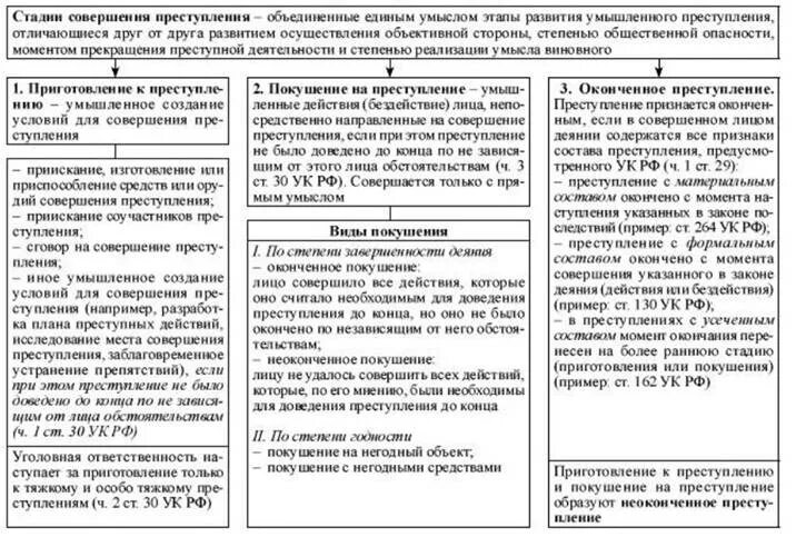 Неоконченное преступление понятие виды стадии. Стадии совершения преступления схема. схема стадии совершения умышленного преступления. этапы умышленного совершения преступления:. стадии преступления примеры.