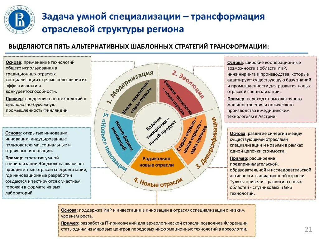 Стратегия пространственное развитие региона. Отрасли специализации региона. Отраслевые стратегии. Стратегия пространственного развития РФ.