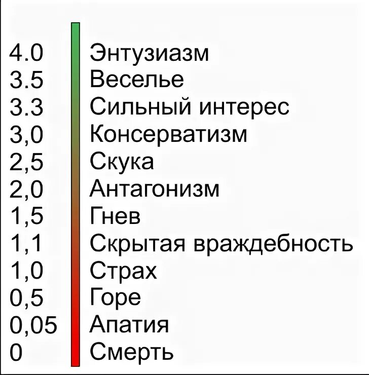 Таблица рона хаббарда оценки человека. Рон тон тон. Рон тон тон. Шкала эмоционального состояния человека. Рон хаббард шкала эмоциональных тонов.