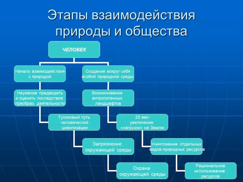 История отношений человек и природа. Этапы взаимодействия общества и природы. Этапы взаимодействия человека и природы. Схема взаимосвязь общества и природы. Исторические этапы взаимодействия общества и природы.