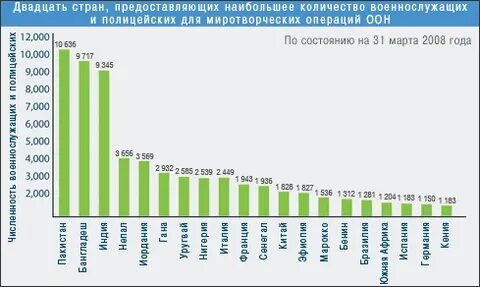 Статистика оон