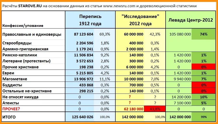 Православные сколько процентов. Статистика религиозности в России. Статистика религий в России 2020.