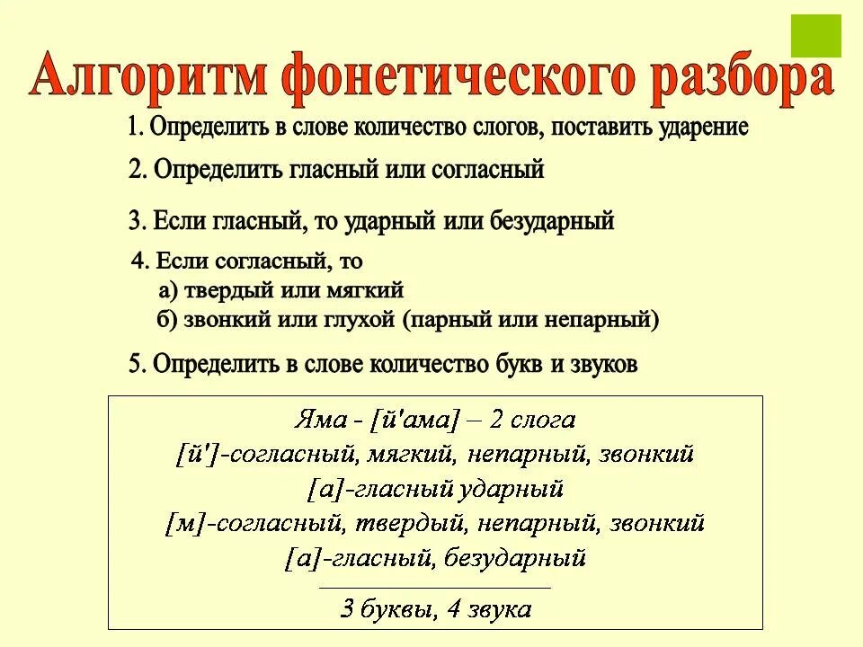 Правило разбора 3. Фонетический разбор алгоритм начальная школа. Алгоритм проведения фонетического разбора слова. Порядок звукового разбора слова. Алгоритм фонетического разбора 2 класс школа России.