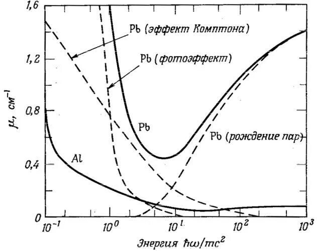 Линейный коэффициент поглощения гамма излучения. Коэффициент поглощения гамма излучения алюминия. Линейный коэффициент поглощения гамма излучения таблица. Коэффициент поглощения гамма излучения свинца. Ослабления гамма излучения
