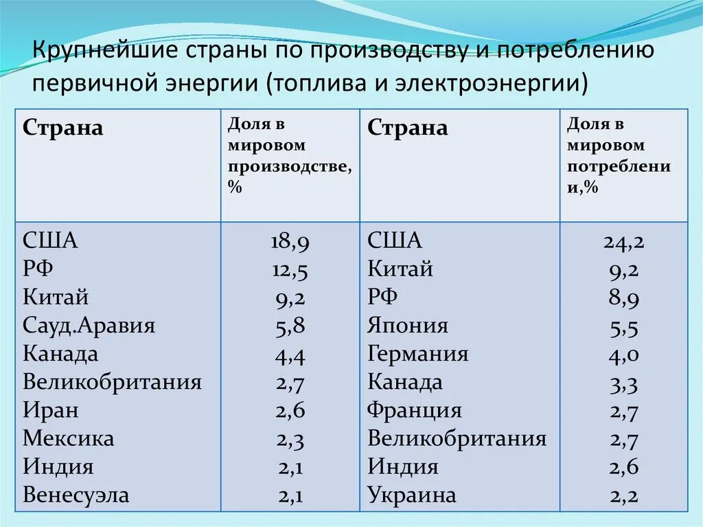 Промышленные страны примеры. Крупнейшие производители энергии. Крупнейшие производители электроэнергии. Страны производители электроэнергии. Топливно энергетический комплекс страны.