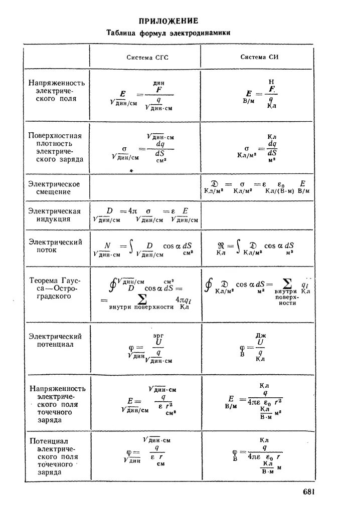 Формулы физики электродинамика. Основные формулы электродинамики 11 класс. Формулы электродинамики 10 класс. Формулы электродинамики физика 10-11 класс. Все формулы электродинамики
