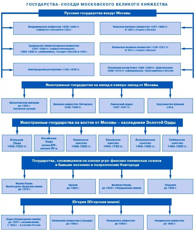 Схема органов центрального и местного управления руси в xv веке. Система гос управления в древней руси. Система государственного управления в московском княжестве. Государственный строй московской руси 15-17 век. Государственный строй московского государства 15-16 веков.