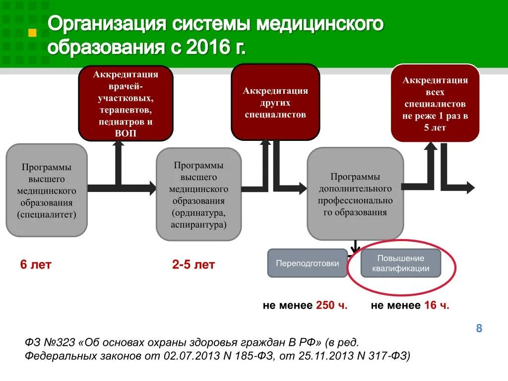 В каком году образована организация. Система медицинского образования. Организация системы медицинского образования с 2016 года. Система образования здравоохранения. Медицинское образование схема.