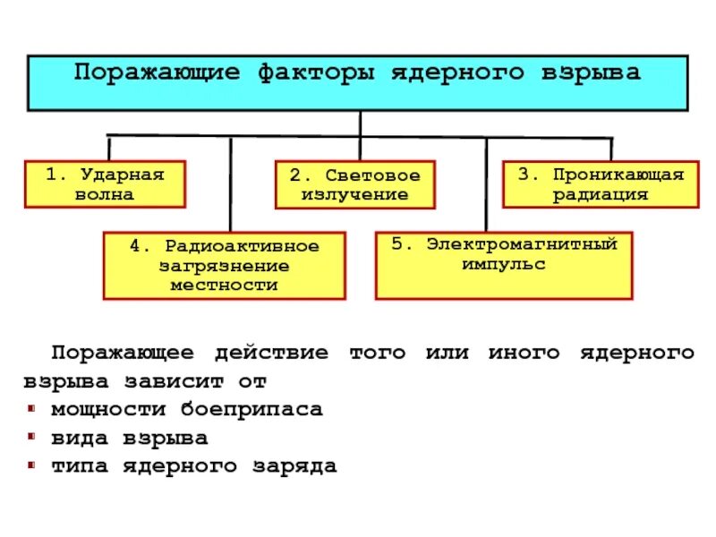 3 фактора поражения. Поражающие факторы взрыва. Факторы ядерного взрыва электромагнитный Импульс. Поражающие факторы ядерного взрыва таблица. Поражающее действие ядерного взрыва.