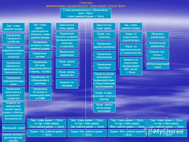 Тема администрация муниципального образования. Организационная структура администрации города схема. Структура управления администрации города. Организационная структура управления администрации города. Структура муниципального образования.
