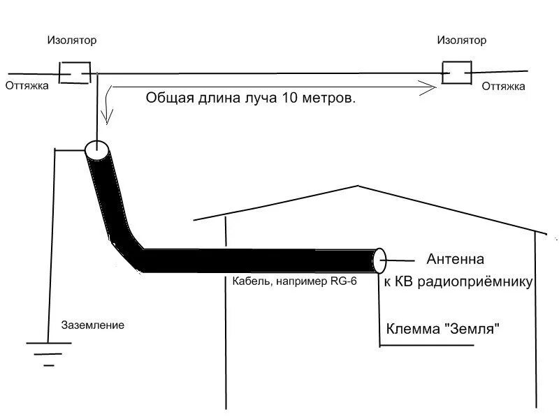 Антенна луч. Антенна long wire 80 метров. антенна кв диапазона 40 метров луч. антенна 3 мгц длинный луч. антенна луч на 27 мгц.