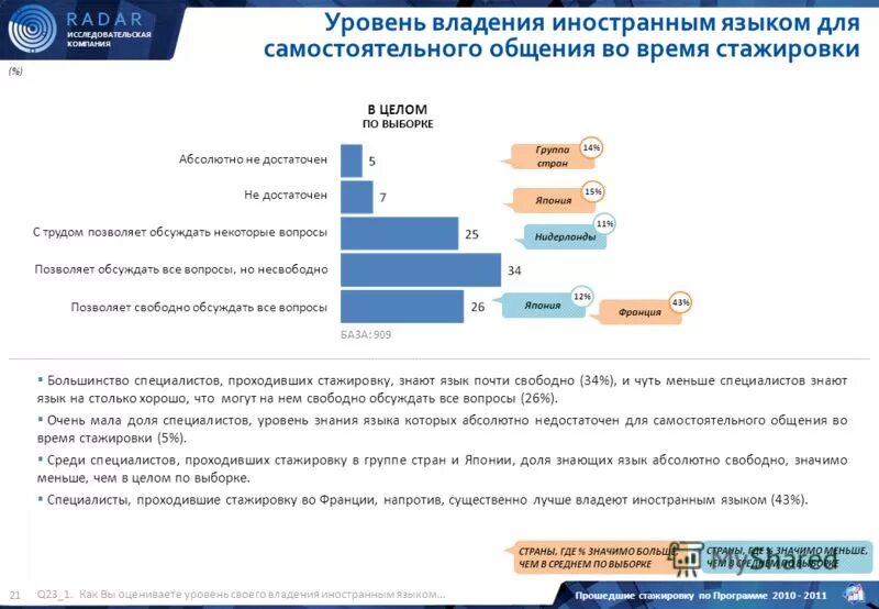 Сколько по времени длится стажировка. Уровни владения языком. Уровень владения иностранным. Владение иностранными языками. Степень владения иностранным языком.