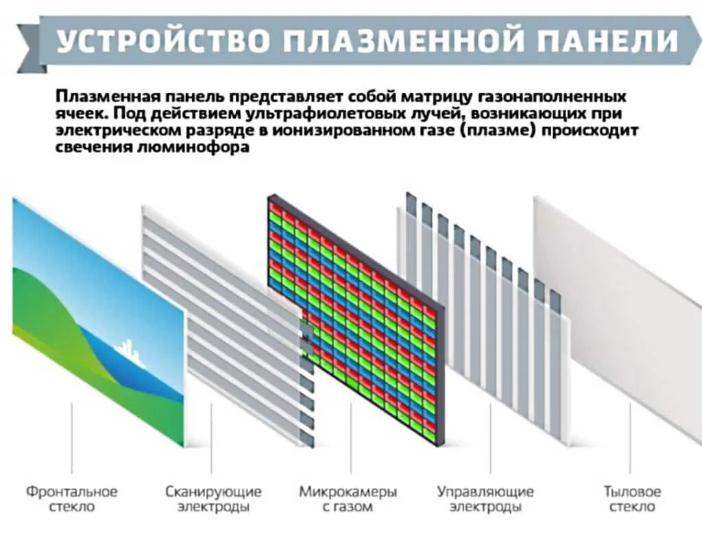 Работа жк дисплеев. Принцип работы плазменной панели телевизора. Плазменный монитор принцип работы. Принцип действия плазменного экрана. Принцип действия плазменного монитора.