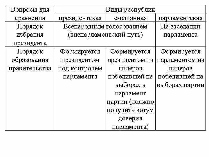 Президентская республика отличия. Порядок избрания президента в парламентарной Республике. Республика президентская парламентская смешанная. Президентская парламентская и смешанная Республики таблица. Парламентская Республика таблица.