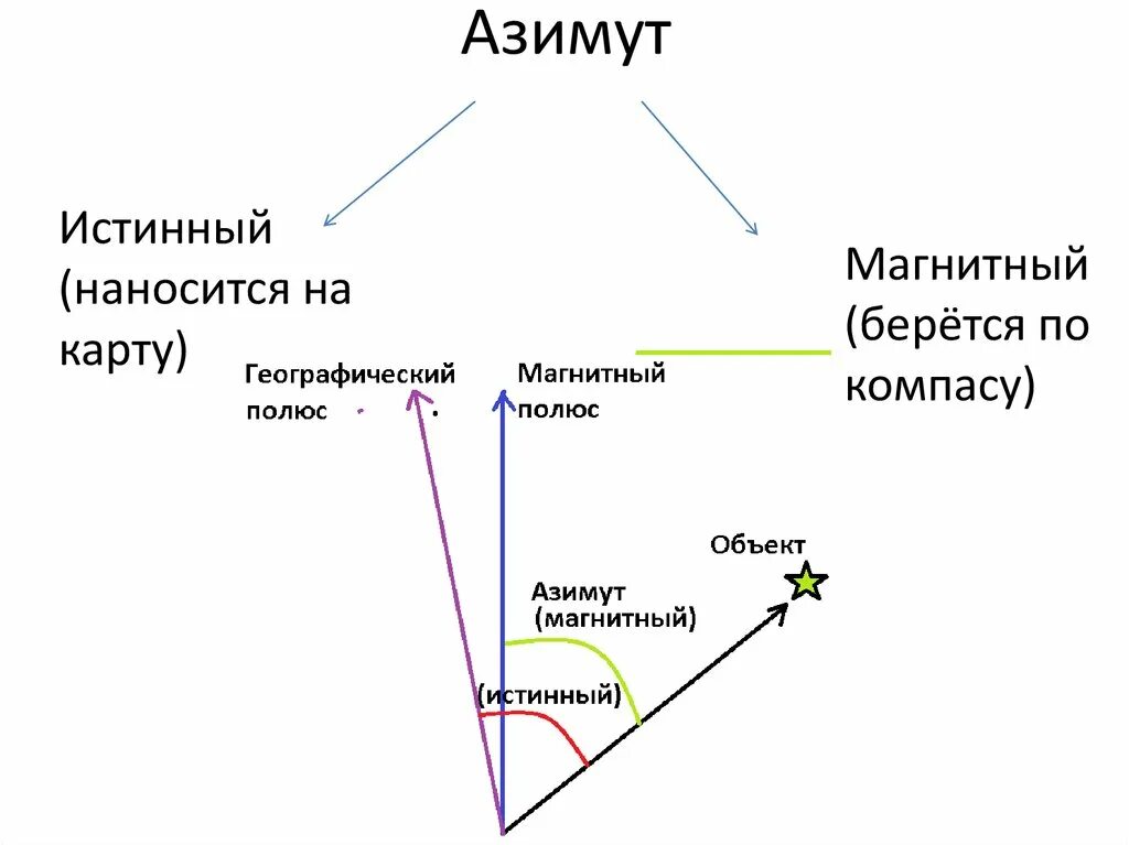 Истинный и магнитный азимуты. Азимут истинный и магнитный формула. Определение истинного азимута. Истинный Азимут на карте.