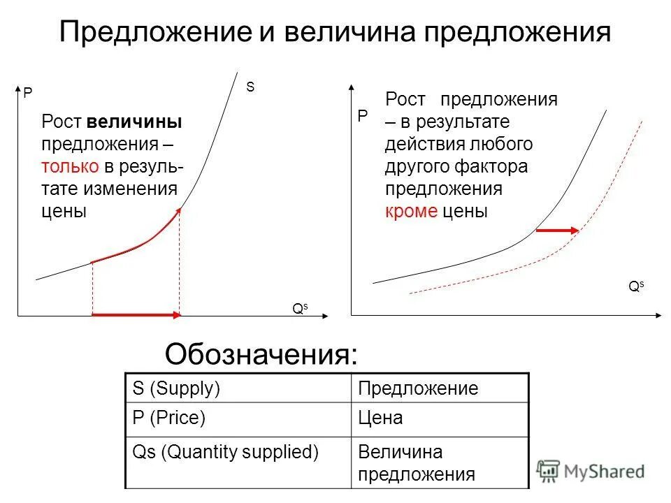 величина предложения это количество. величина предложения это выберите один ответ. величина предложения товара это. предложение и величина предложения. предложение и величина предложения.
