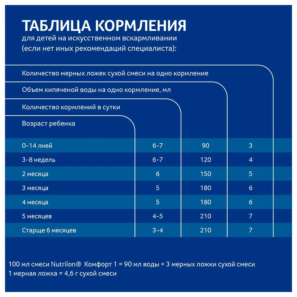 Норма смеси по месяцам при искусственном вскармливании. Количество кормлений по месяцам. Нормы детского смеси для грудничков. Рассчитать количество смеси для кормления ребёнка. Сколько воды на искусственном вскармливании