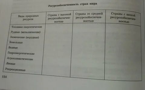 2 заполните таблицу ресурсообеспеченность природными ресурсами