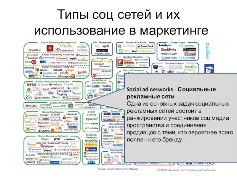 Социальный интернет список сайтов. Виды социальных сетей. Социальные сети схема. Виды социальных Медиа. Формы социальных сетей.