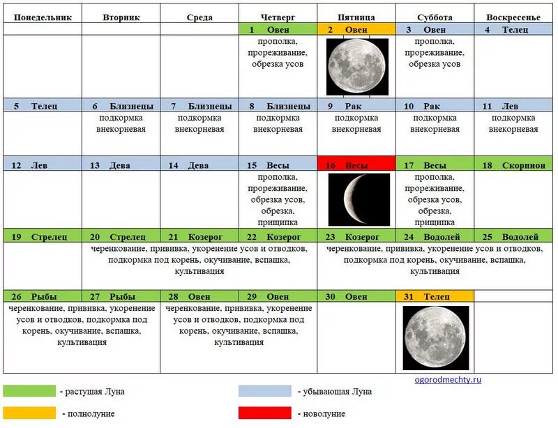 Благоприятные дни 2020 лунный календарь. Диета по лунному календарю. Питание по лунным суткам. Еда и лунный календарь. Питание по лунным дням таблица.