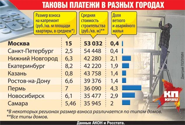 Стоимость капитального ремонта 2024. Тариф на капитальный ремонт. Расценки капитального ремонта. Сколько стоит капремонт за 1 кв метр. Тариф на капремонт.