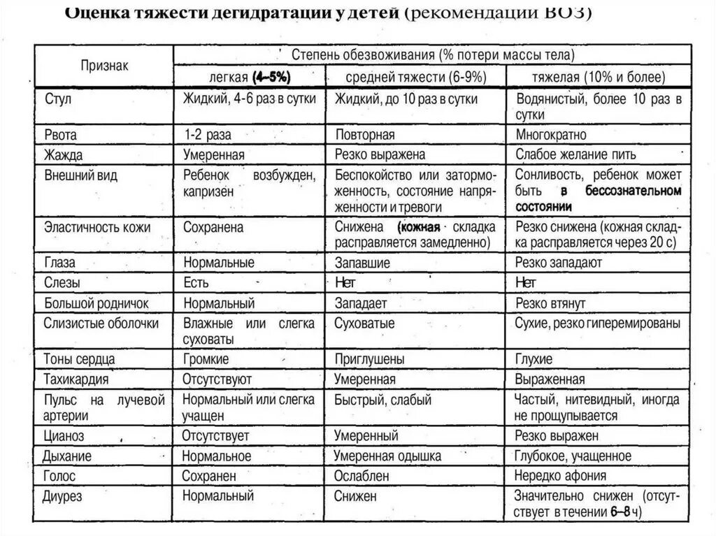 Оценка тяжести дегидратации у детей. Оценка степени тяжести дегидратации. Оценка тяжести дегидратации у детей (рекомендации воз). Степени дегидратации у детей таблица. Обезвоживание у ребенка 3