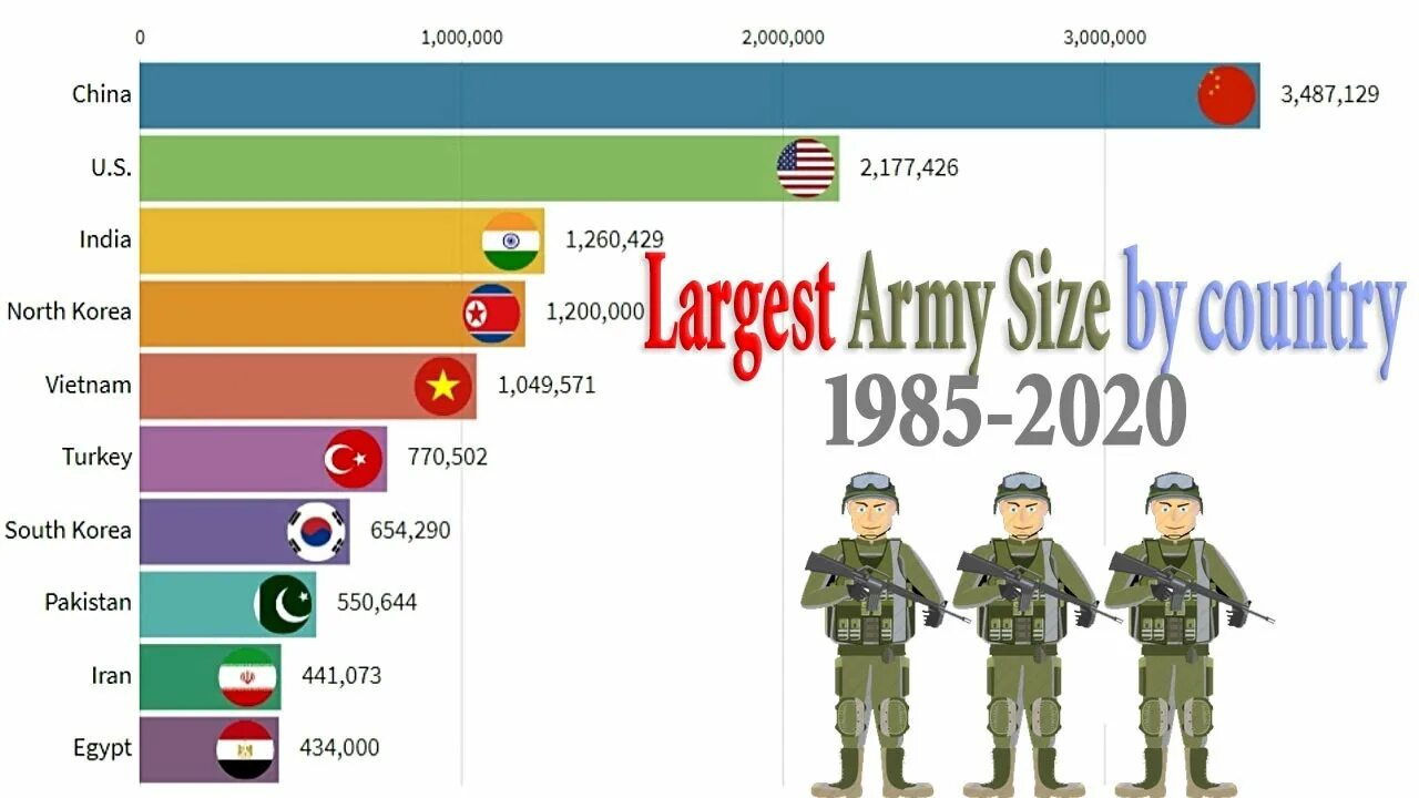 Army sizes. Number of military army in countries. quantity of army in europe by countries.