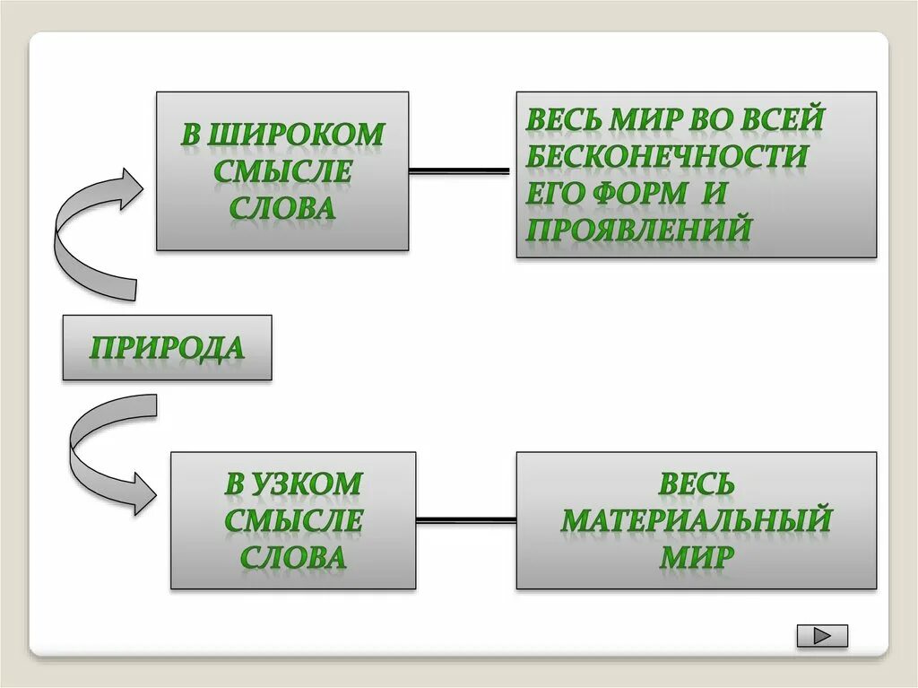 В узком смысле слова общество надо понимать. Природа в широком смысле. Термин природа в широком смысле. Природа в широком и узком смысле слова. Широкий смысл слова природа и узкий смысл.