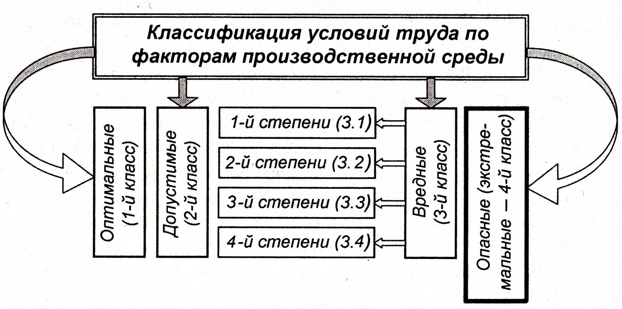 Формы труда гигиенические классы труда. Классификация факторов производственной среды и условий труда. Классы условий труда по факторам производственной среды. Классификация условий труда по факторам трудового процесса. Классификация условий труда по факторам производственной среды БЖД.