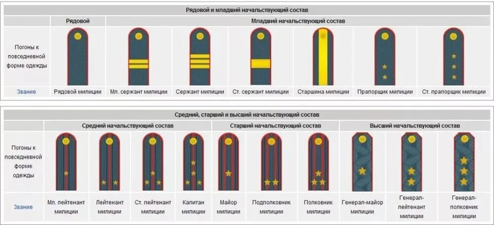 2 Звезды на погонах звание МЧС. Воинские звания МЧС погоны. Погоны 2 звезды звание МЧС. Погоны 3 звезды звание в МЧС. Младшие звания в полиции
