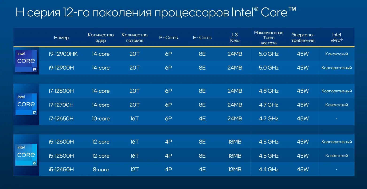 12 поколение интел