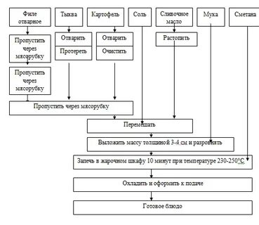 Схемы приготовления горячих блюд